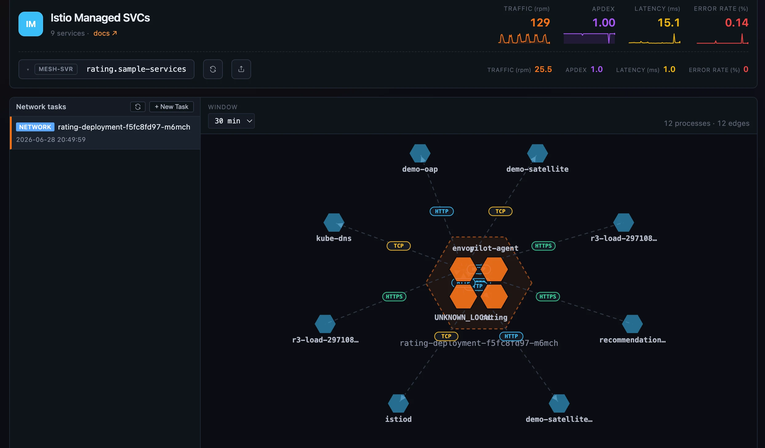 Figure 4: Network Profiling — an instance&rsquo;s process conversations as a honeycomb: in-pod processes inside the dashed pod boundary, external peers ringing it, and edges colored by protocol (HTTP, HTTPS, TCP).